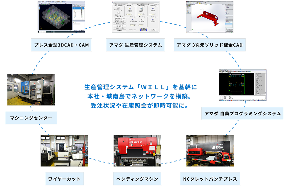 かんばんを使用した後引工程の完成事例(プレス加工~最終組立)